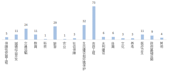 2019.3.5--（外）贵州省ppp项目季度分析报告（第一期）3358.png