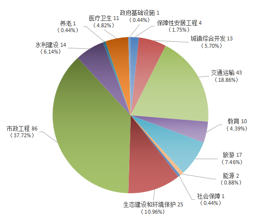 2019.3.5--（外）贵州省ppp项目季度分析报告（第一期）4450.png