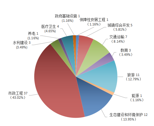 2019.3.5--（外）贵州省ppp项目季度分析报告（第一期）4875.png