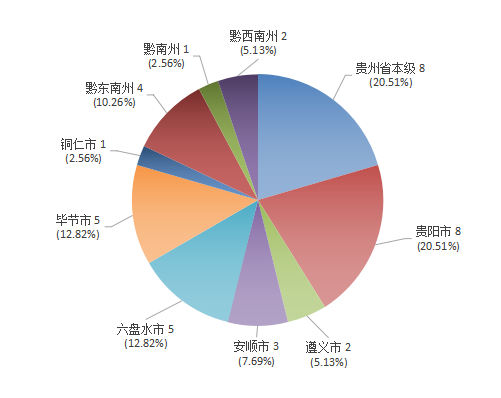 2019.3.5--（外）贵州省ppp项目季度分析报告（第一期）5621.png