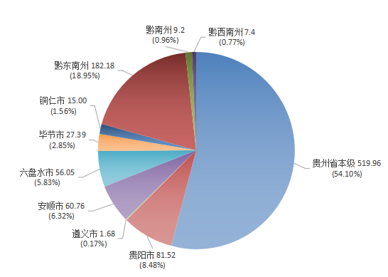 2019.3.5--（外）贵州省ppp项目季度分析报告（第一期）5647.png