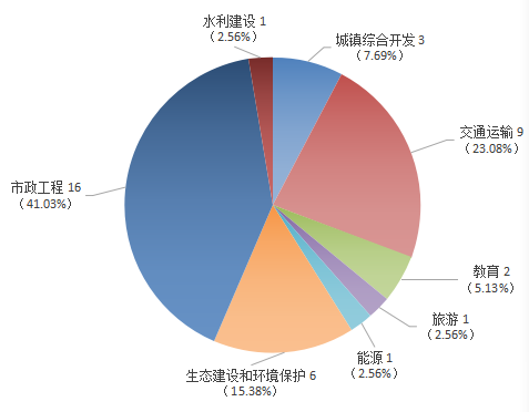 2019.3.5--（外）贵州省ppp项目季度分析报告（第一期）5849.png