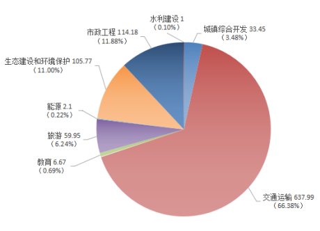 2019.3.5--（外）贵州省ppp项目季度分析报告（第一期）5875.png