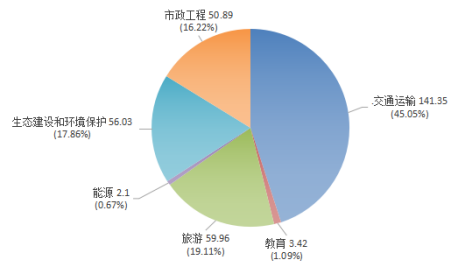 2019.3.5--（外）贵州省ppp项目季度分析报告（第一期）6280.png