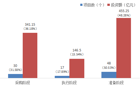 2019.3.5--（外）贵州省ppp项目季度分析报告（第一期）8220.png