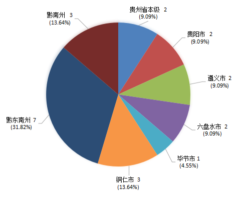 贵州省ppp项目季度分析报告（第二期）2874.png