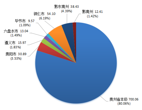 贵州省ppp项目季度分析报告（第二期）2908.png