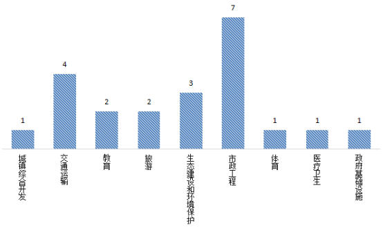 贵州省ppp项目季度分析报告（第二期）3711.png