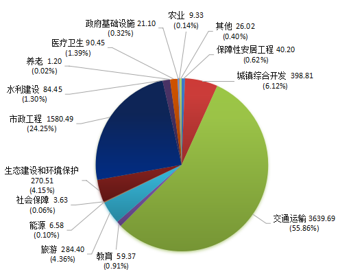 贵州省ppp项目季度分析报告（第二期）5816.png