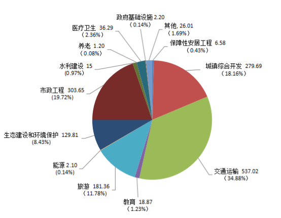 贵州省ppp项目季度分析报告（第二期）6248.png