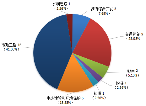 贵州省ppp项目季度分析报告（第二期）8718.png