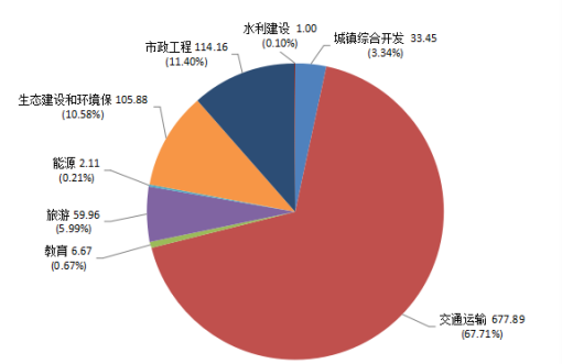 贵州省ppp项目季度分析报告（第二期）8744.png