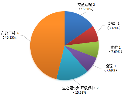 贵州省ppp项目季度分析报告（第二期）9124.png